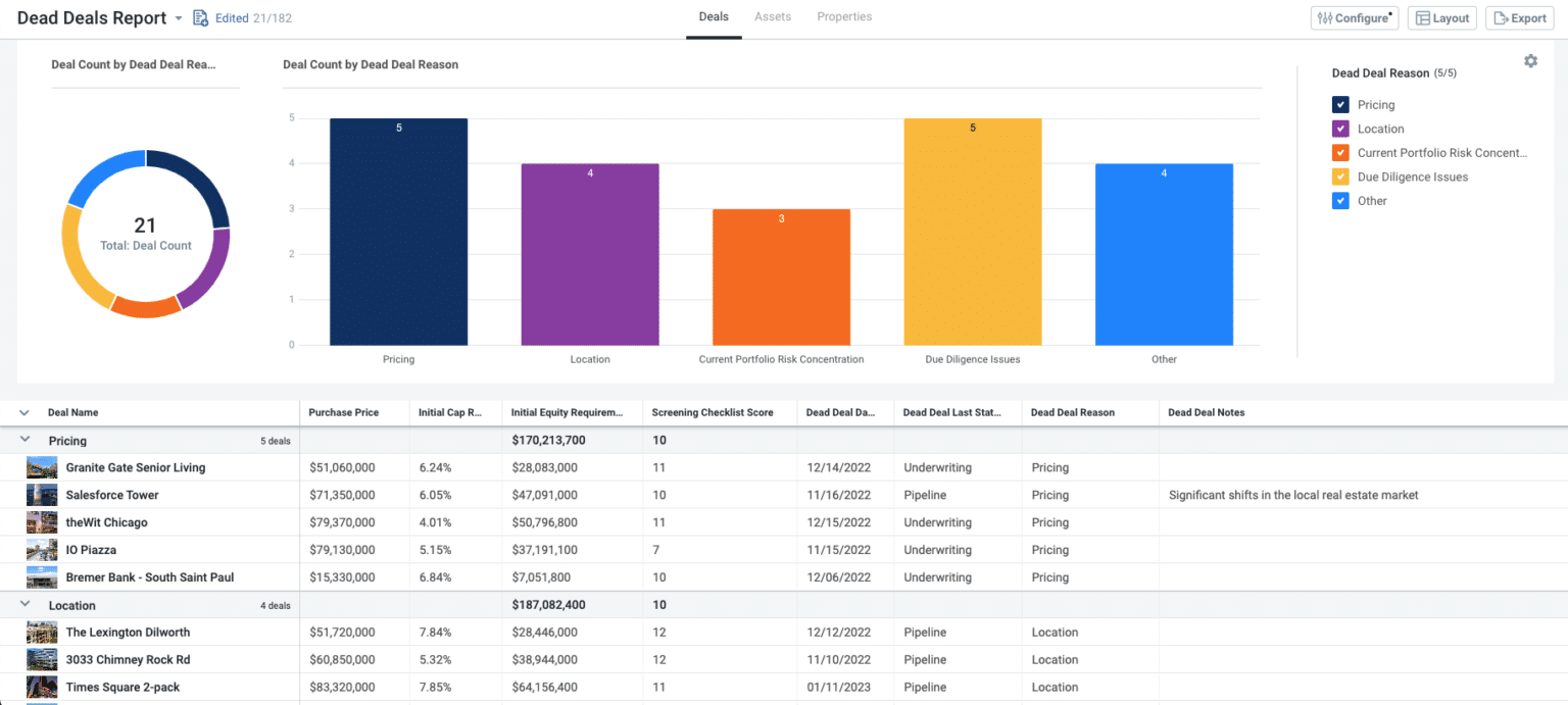 Dealpath Scorecard Visualization Chart Night of the Living Data: 5 Dead Deal Report Insights | Dealpath